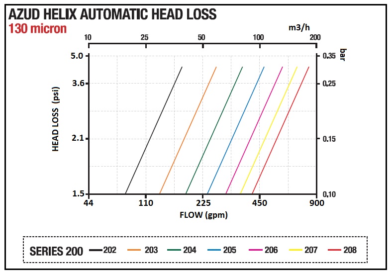head loss chart