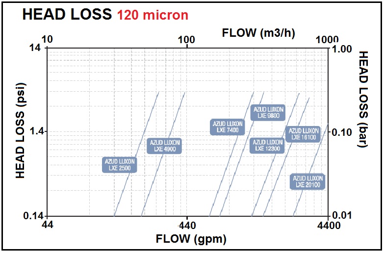 luxon head loss chart