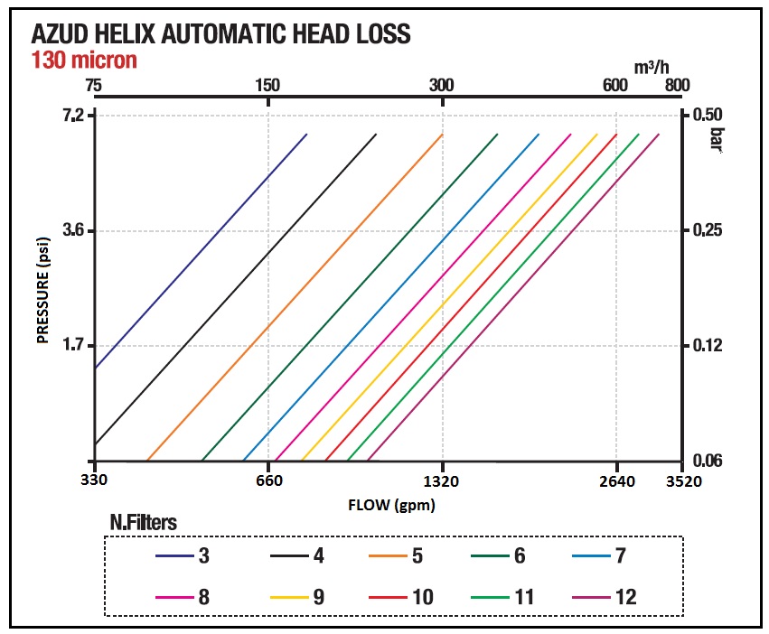 azud helix automatic head loss